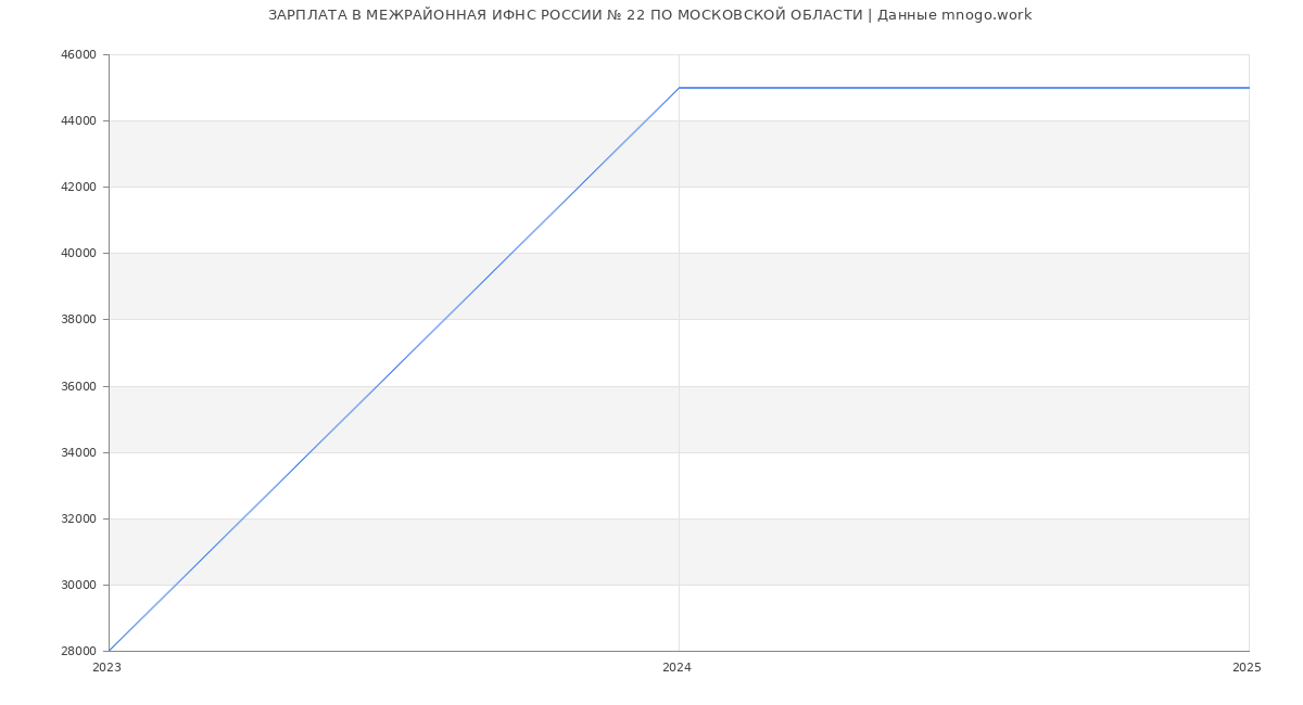 Статистика зарплат МЕЖРАЙОННАЯ ИФНС РОССИИ № 22 ПО МОСКОВСКОЙ ОБЛАСТИ