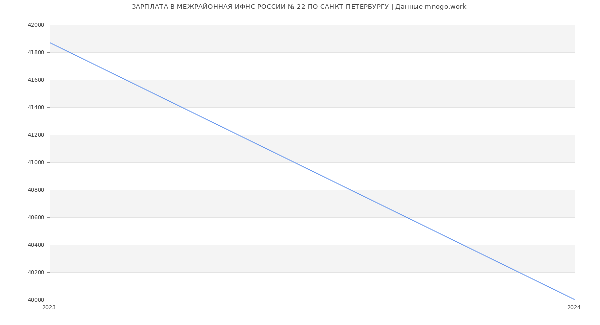 Статистика зарплат МЕЖРАЙОННАЯ ИФНС РОССИИ № 22 ПО САНКТ-ПЕТЕРБУРГУ