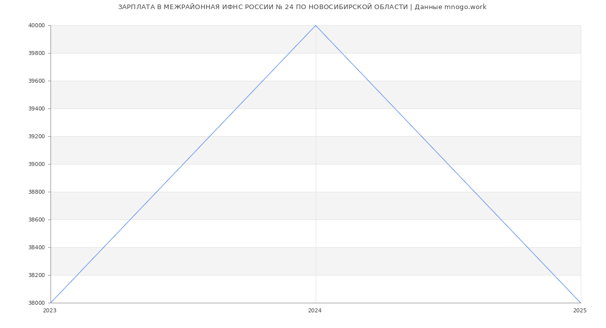Статистика зарплат МЕЖРАЙОННАЯ ИФНС РОССИИ № 24 ПО НОВОСИБИРСКОЙ ОБЛАСТИ