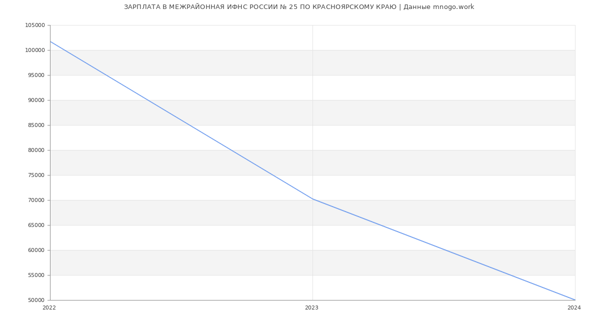 Статистика зарплат МЕЖРАЙОННАЯ ИФНС РОССИИ № 25 ПО КРАСНОЯРСКОМУ КРАЮ