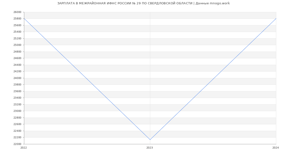 Статистика зарплат МЕЖРАЙОННАЯ ИФНС РОССИИ № 29 ПО СВЕРДЛОВСКОЙ ОБЛАСТИ