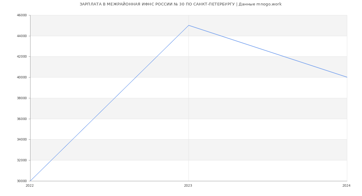 Статистика зарплат МЕЖРАЙОННАЯ ИФНС РОССИИ № 30 ПО САНКТ-ПЕТЕРБУРГУ