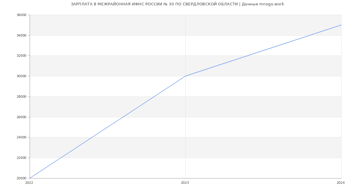 Статистика зарплат МЕЖРАЙОННАЯ ИФНС РОССИИ № 30 ПО СВЕРДЛОВСКОЙ ОБЛАСТИ