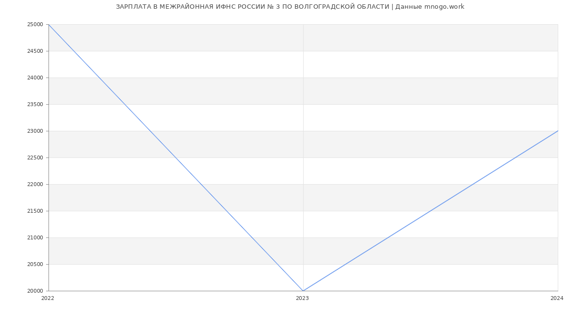 Статистика зарплат МЕЖРАЙОННАЯ ИФНС РОССИИ № 3 ПО ВОЛГОГРАДСКОЙ ОБЛАСТИ