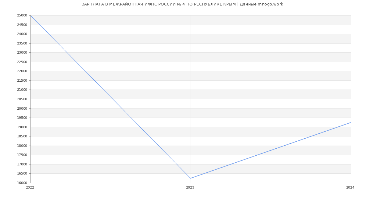 Статистика зарплат МЕЖРАЙОННАЯ ИФНС РОССИИ № 4 ПО РЕСПУБЛИКЕ КРЫМ