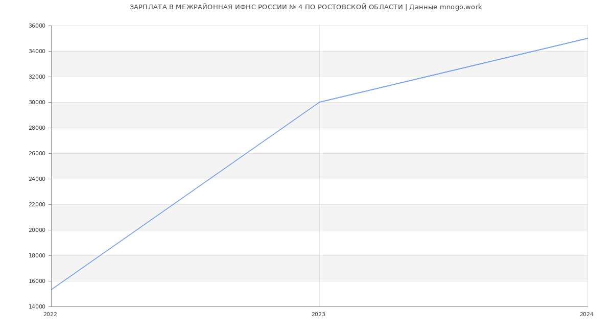 Статистика зарплат МЕЖРАЙОННАЯ ИФНС РОССИИ № 4 ПО РОСТОВСКОЙ ОБЛАСТИ