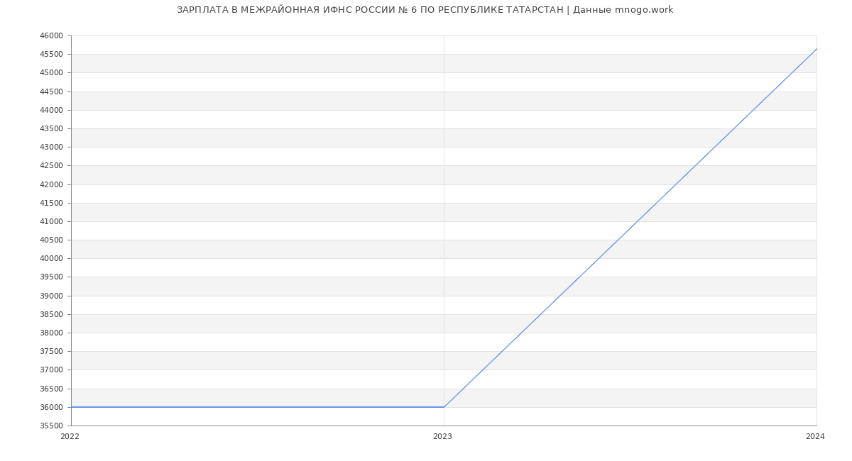 Статистика зарплат МЕЖРАЙОННАЯ ИФНС РОССИИ № 6 ПО РЕСПУБЛИКЕ ТАТАРСТАН