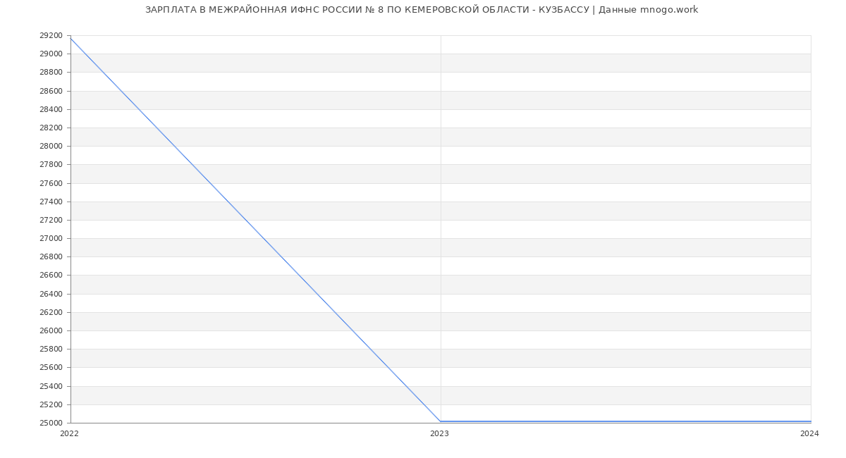 Статистика зарплат МЕЖРАЙОННАЯ ИФНС РОССИИ № 8 ПО КЕМЕРОВСКОЙ ОБЛАСТИ - КУЗБАССУ