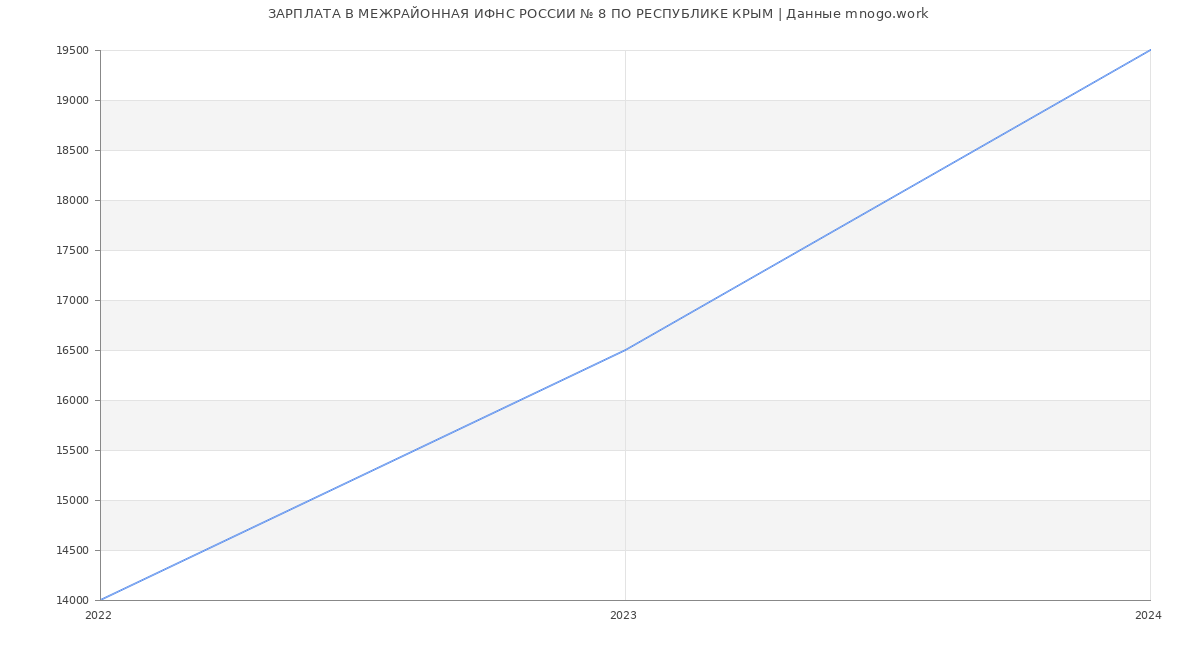 Статистика зарплат МЕЖРАЙОННАЯ ИФНС РОССИИ № 8 ПО РЕСПУБЛИКЕ КРЫМ