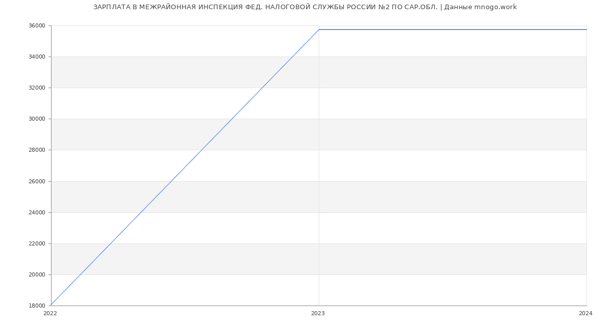 Статистика зарплат МЕЖРАЙОННАЯ ИНСПЕКЦИЯ ФЕД. НАЛОГОВОЙ СЛУЖБЫ РОССИИ №2 ПО САР.ОБЛ.