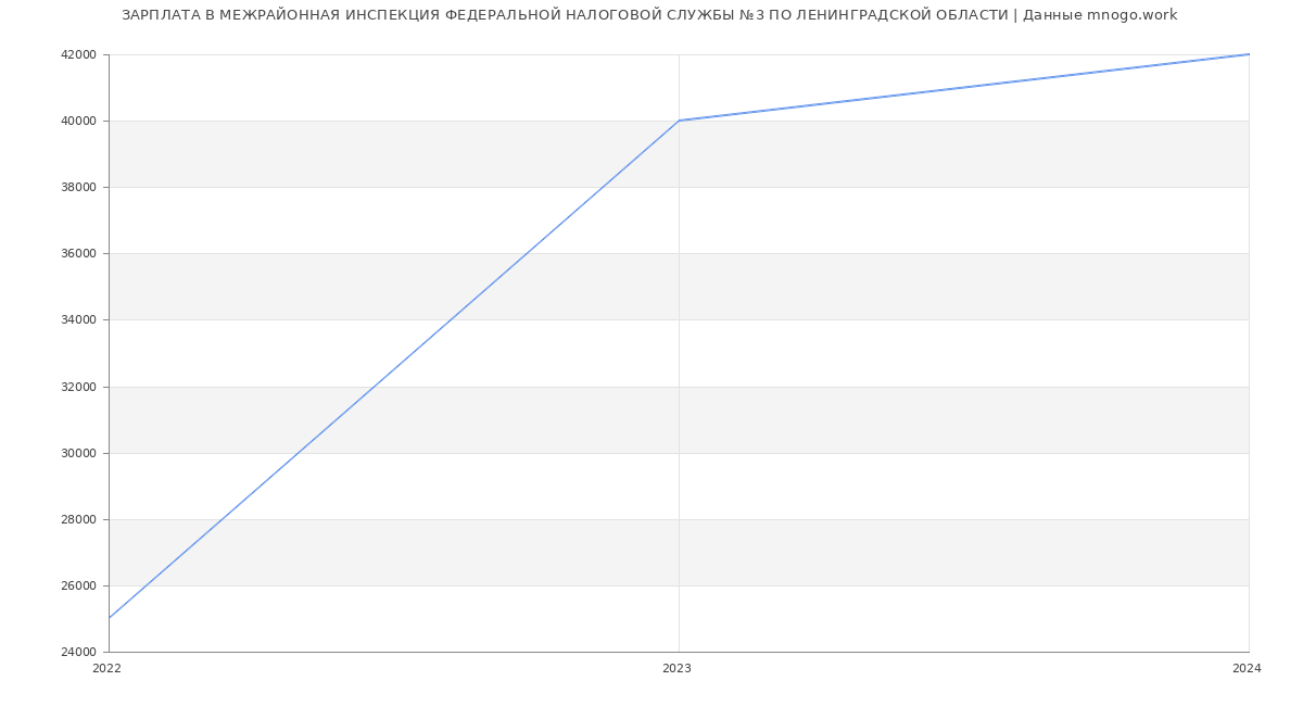 Статистика зарплат МЕЖРАЙОННАЯ ИНСПЕКЦИЯ ФЕДЕРАЛЬНОЙ НАЛОГОВОЙ СЛУЖБЫ №3 ПО ЛЕНИНГРАДСКОЙ ОБЛАСТИ