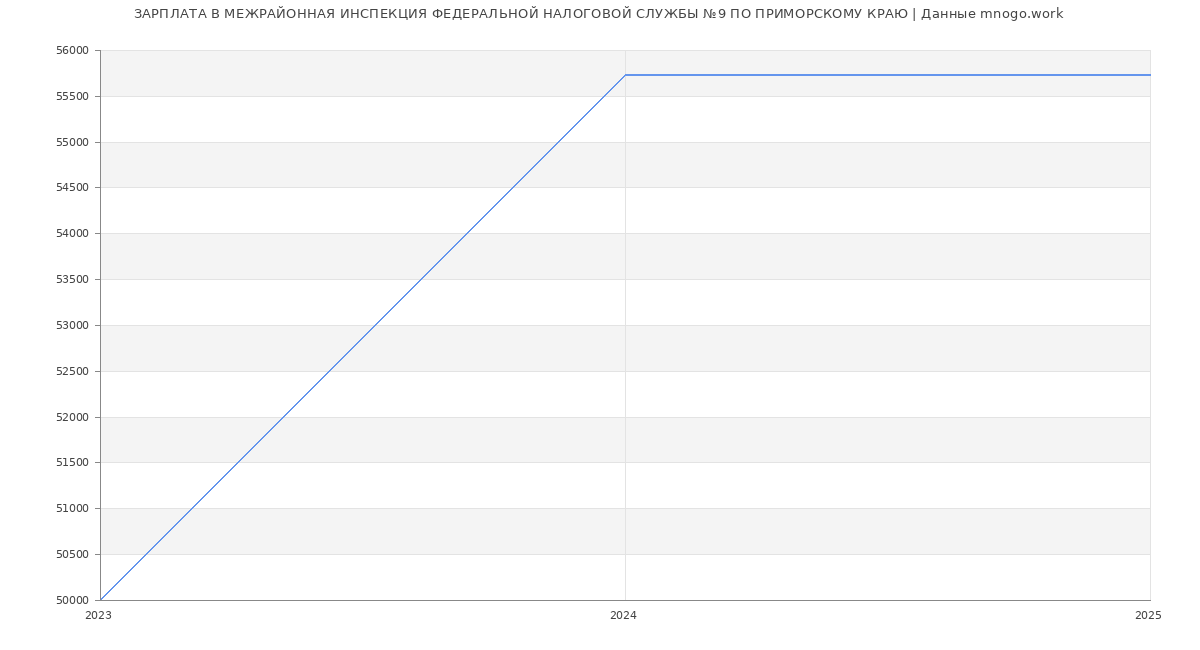Статистика зарплат МЕЖРАЙОННАЯ ИНСПЕКЦИЯ ФЕДЕРАЛЬНОЙ НАЛОГОВОЙ СЛУЖБЫ №9 ПО ПРИМОРСКОМУ КРАЮ
