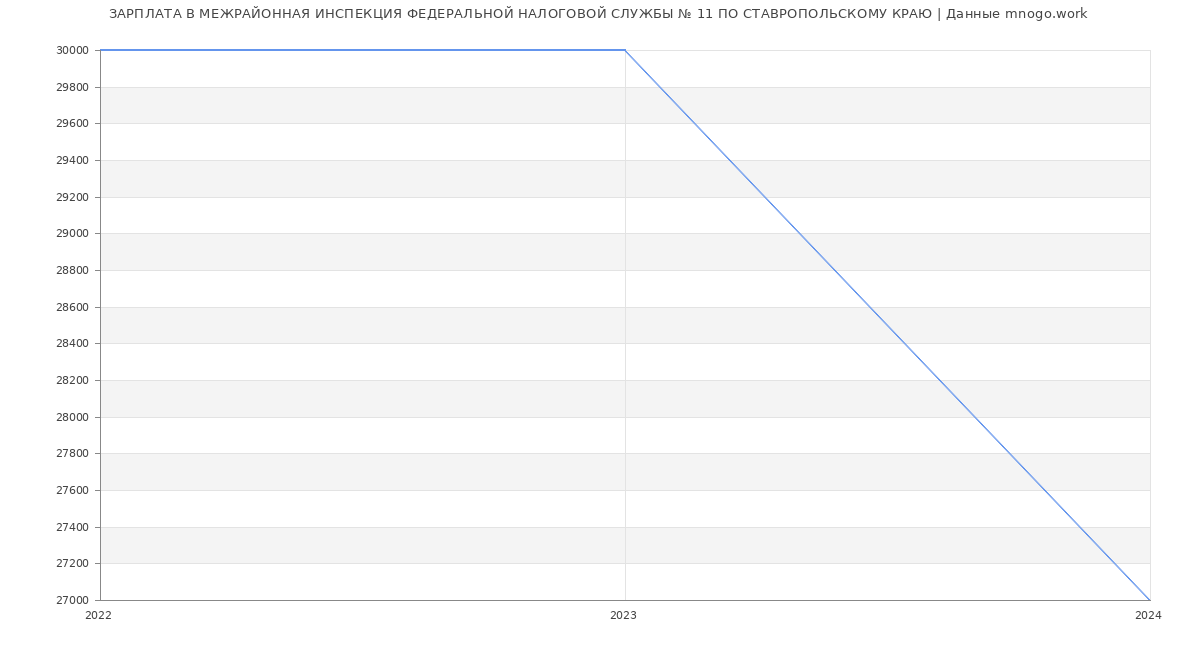 Статистика зарплат МЕЖРАЙОННАЯ ИНСПЕКЦИЯ ФЕДЕРАЛЬНОЙ НАЛОГОВОЙ СЛУЖБЫ № 11 ПО СТАВРОПОЛЬСКОМУ КРАЮ