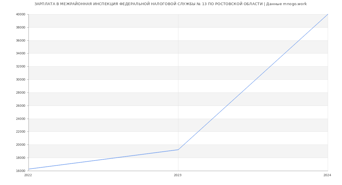 Статистика зарплат МЕЖРАЙОННАЯ ИНСПЕКЦИЯ ФЕДЕРАЛЬНОЙ НАЛОГОВОЙ СЛУЖБЫ № 13 ПО РОСТОВСКОЙ ОБЛАСТИ