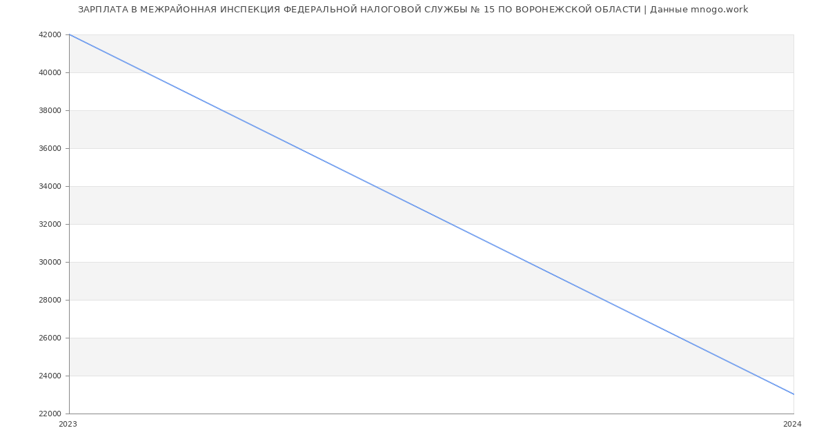 Статистика зарплат МЕЖРАЙОННАЯ ИНСПЕКЦИЯ ФЕДЕРАЛЬНОЙ НАЛОГОВОЙ СЛУЖБЫ № 15 ПО ВОРОНЕЖСКОЙ ОБЛАСТИ