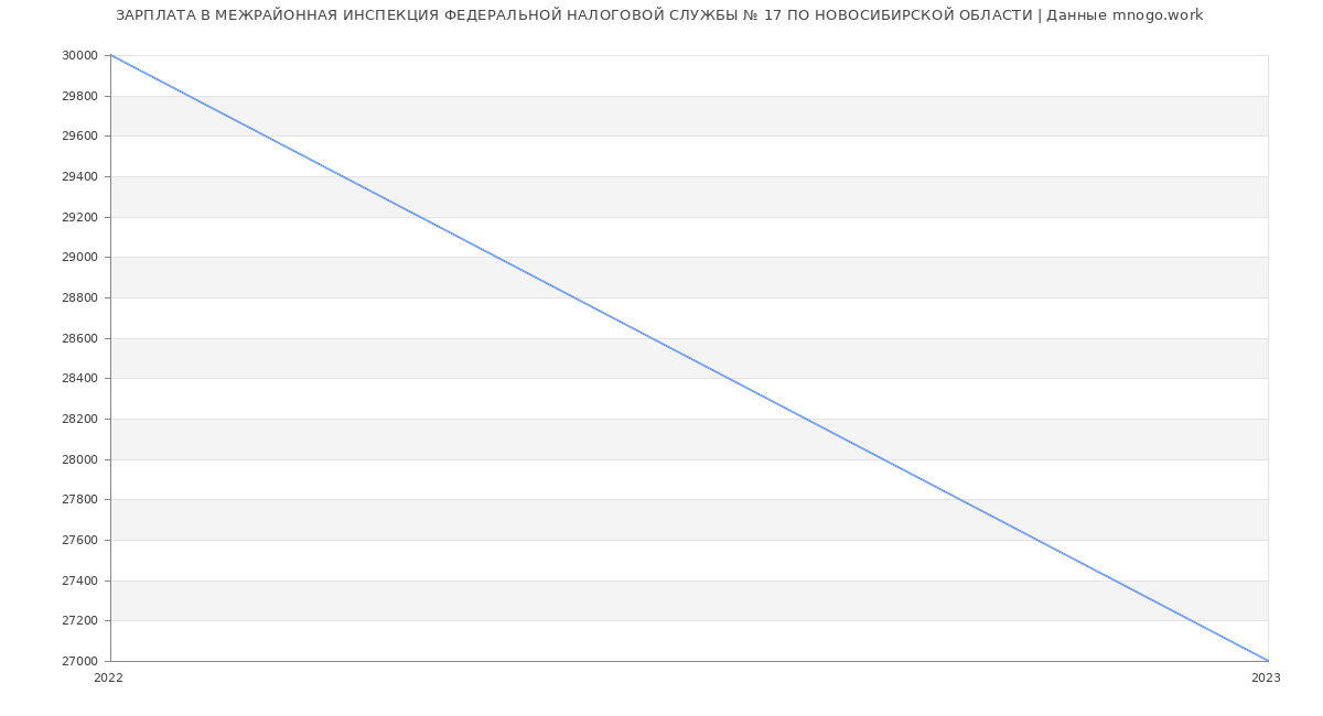 Статистика зарплат МЕЖРАЙОННАЯ ИНСПЕКЦИЯ ФЕДЕРАЛЬНОЙ НАЛОГОВОЙ СЛУЖБЫ № 17 ПО НОВОСИБИРСКОЙ ОБЛАСТИ