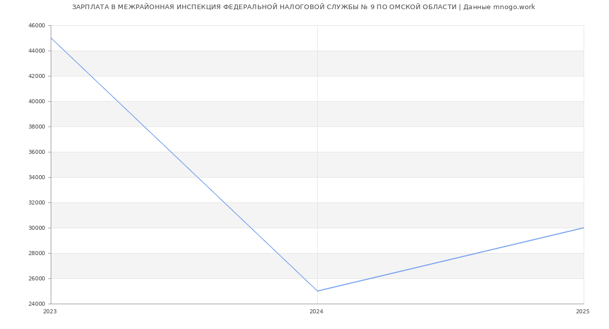 Статистика зарплат МЕЖРАЙОННАЯ ИНСПЕКЦИЯ ФЕДЕРАЛЬНОЙ НАЛОГОВОЙ СЛУЖБЫ № 9 ПО ОМСКОЙ ОБЛАСТИ