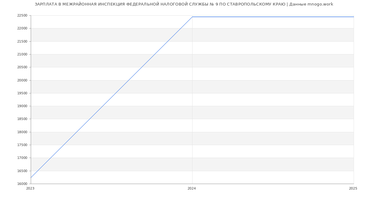 Статистика зарплат МЕЖРАЙОННАЯ ИНСПЕКЦИЯ ФЕДЕРАЛЬНОЙ НАЛОГОВОЙ СЛУЖБЫ № 9 ПО СТАВРОПОЛЬСКОМУ КРАЮ