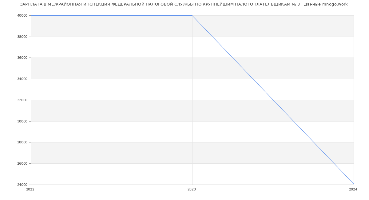 Статистика зарплат МЕЖРАЙОННАЯ ИНСПЕКЦИЯ ФЕДЕРАЛЬНОЙ НАЛОГОВОЙ СЛУЖБЫ ПО КРУПНЕЙШИМ НАЛОГОПЛАТЕЛЬЩИКАМ № 3
