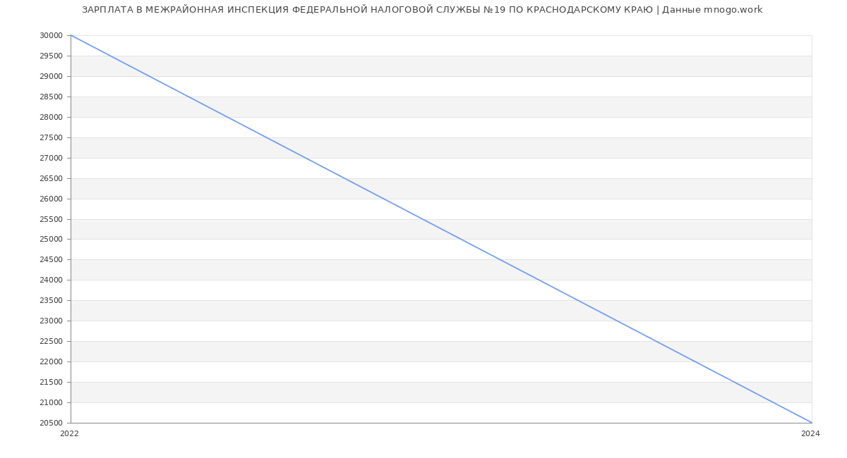 Статистика зарплат МЕЖРАЙОННАЯ ИНСПЕКЦИЯ ФЕДЕРАЛЬНОЙ НАЛОГОВОЙ СЛУЖБЫ №19 ПО КРАСНОДАРСКОМУ КРАЮ