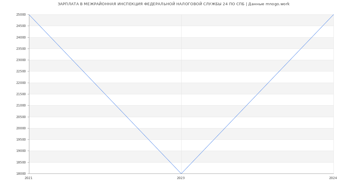 Статистика зарплат МЕЖРАЙОННАЯ ИНСПЕКЦИЯ ФЕДЕРАЛЬНОЙ НАЛОГОВОЙ СЛУЖБЫ 24 ПО СПБ