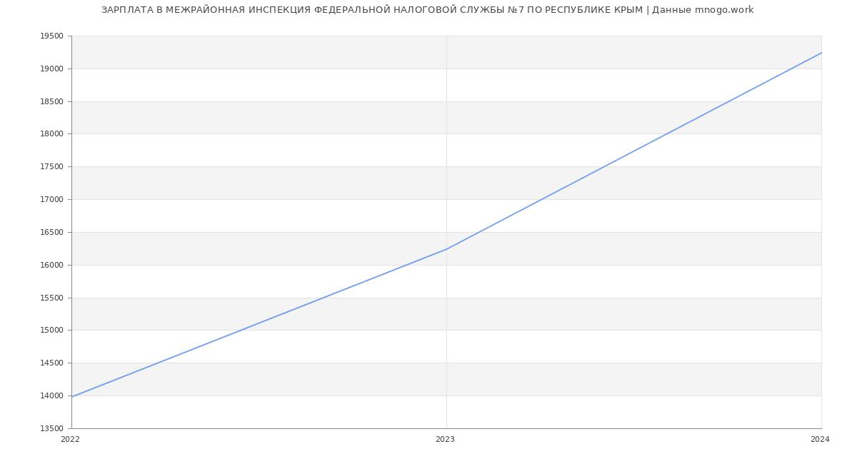 Статистика зарплат МЕЖРАЙОННАЯ ИНСПЕКЦИЯ ФЕДЕРАЛЬНОЙ НАЛОГОВОЙ СЛУЖБЫ №7 ПО РЕСПУБЛИКЕ КРЫМ