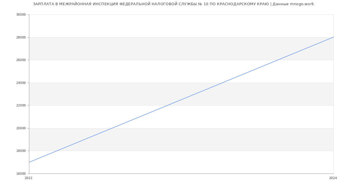 Статистика зарплат МЕЖРАЙОННАЯ ИНСПЕКЦИЯ ФЕДЕРАЛЬНОЙ НАЛОГОВОЙ СЛУЖБЫ № 10 ПО КРАСНОДАРСКОМУ КРАЮ