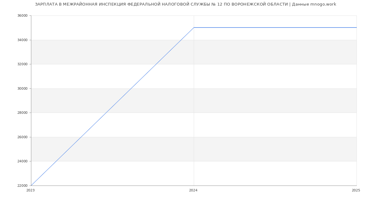 Статистика зарплат МЕЖРАЙОННАЯ ИНСПЕКЦИЯ ФЕДЕРАЛЬНОЙ НАЛОГОВОЙ СЛУЖБЫ № 12 ПО ВОРОНЕЖСКОЙ ОБЛАСТИ