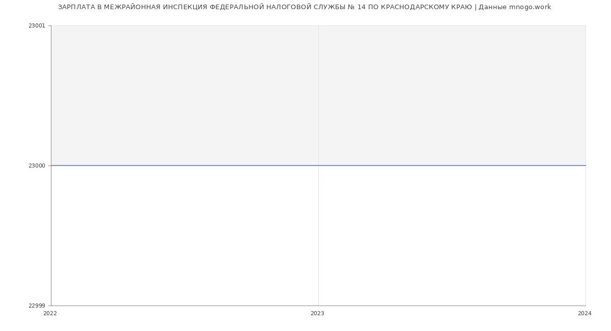 Статистика зарплат МЕЖРАЙОННАЯ ИНСПЕКЦИЯ ФЕДЕРАЛЬНОЙ НАЛОГОВОЙ СЛУЖБЫ № 14 ПО КРАСНОДАРСКОМУ КРАЮ