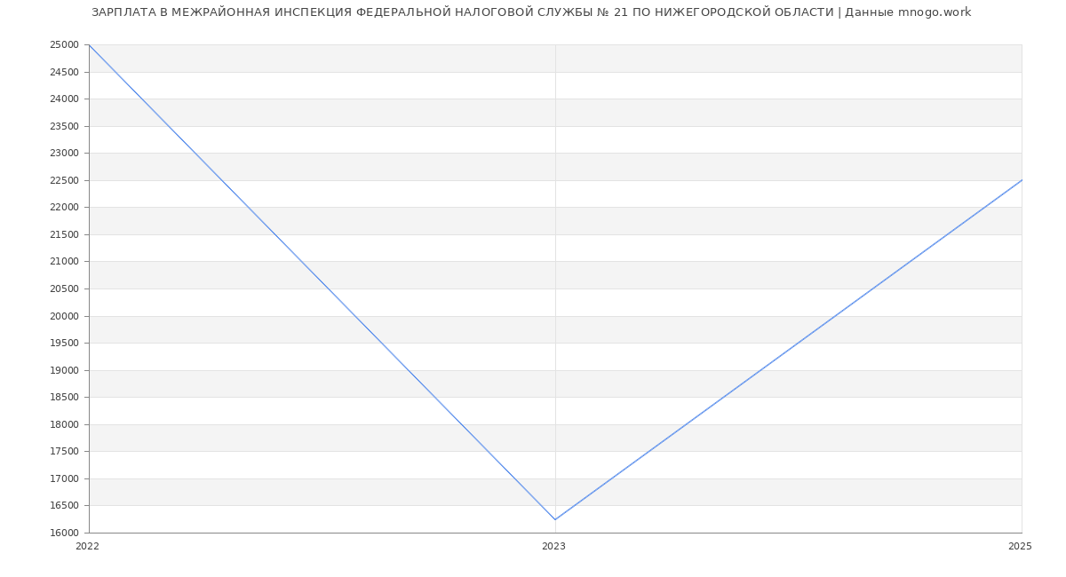 Статистика зарплат МЕЖРАЙОННАЯ ИНСПЕКЦИЯ ФЕДЕРАЛЬНОЙ НАЛОГОВОЙ СЛУЖБЫ № 21 ПО НИЖЕГОРОДСКОЙ ОБЛАСТИ