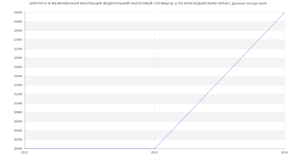 Статистика зарплат МЕЖРАЙОННАЯ ИНСПЕКЦИЯ ФЕДЕРАЛЬНОЙ НАЛОГОВОЙ СЛУЖБЫ № 2 ПО КРАСНОДАРСКОМУ КРАЮ