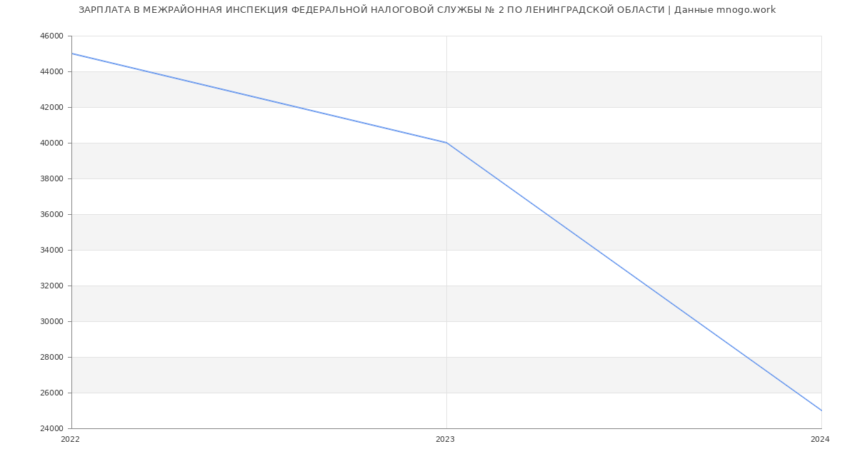 Статистика зарплат МЕЖРАЙОННАЯ ИНСПЕКЦИЯ ФЕДЕРАЛЬНОЙ НАЛОГОВОЙ СЛУЖБЫ № 2 ПО ЛЕНИНГРАДСКОЙ ОБЛАСТИ