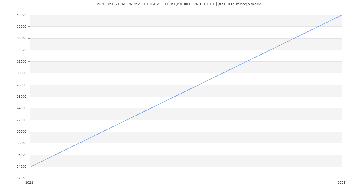Статистика зарплат МЕЖРАЙОННАЯ ИНСПЕКЦИЯ ФНС №3 ПО РТ