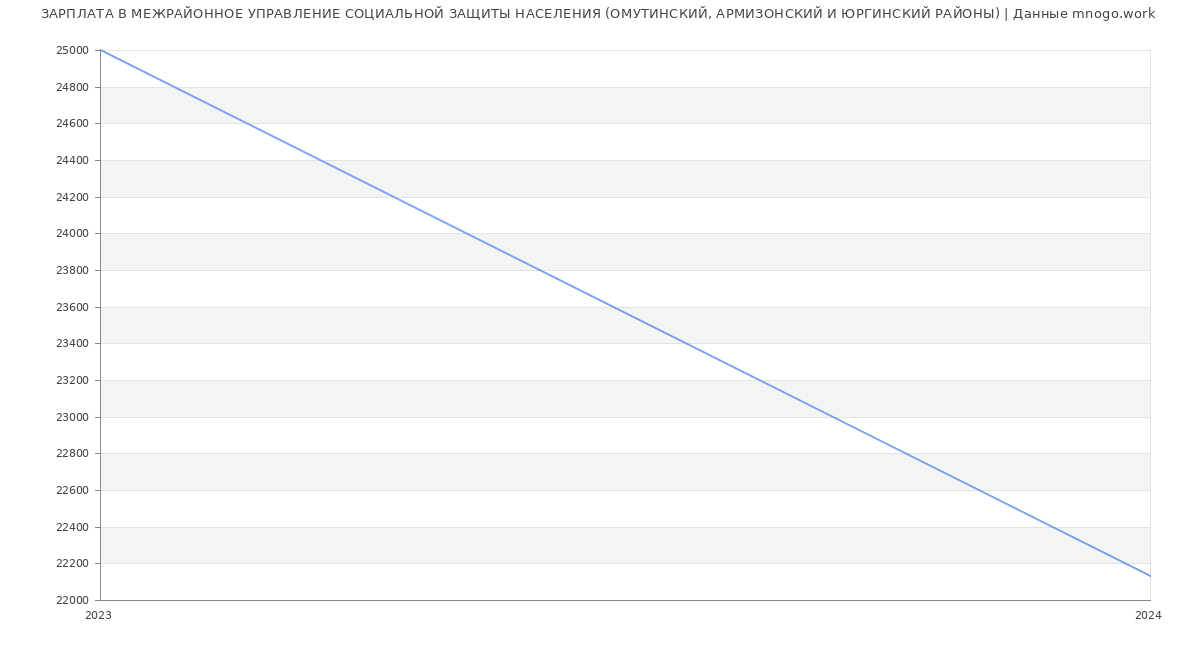 Статистика зарплат МЕЖРАЙОННОЕ УПРАВЛЕНИЕ СОЦИАЛЬНОЙ ЗАЩИТЫ НАСЕЛЕНИЯ (ОМУТИНСКИЙ, АРМИЗОНСКИЙ И ЮРГИНСКИЙ РАЙОНЫ)