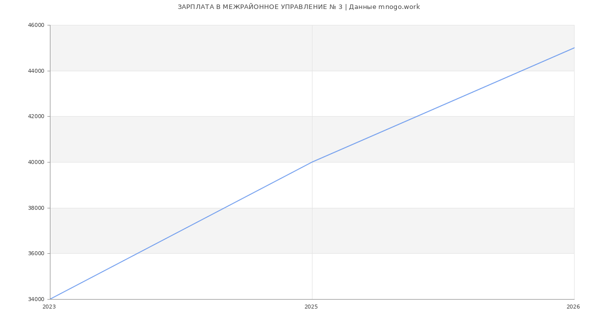 Статистика зарплат в МЕЖРАЙОННОЕ УПРАВЛЕНИЕ № 3
