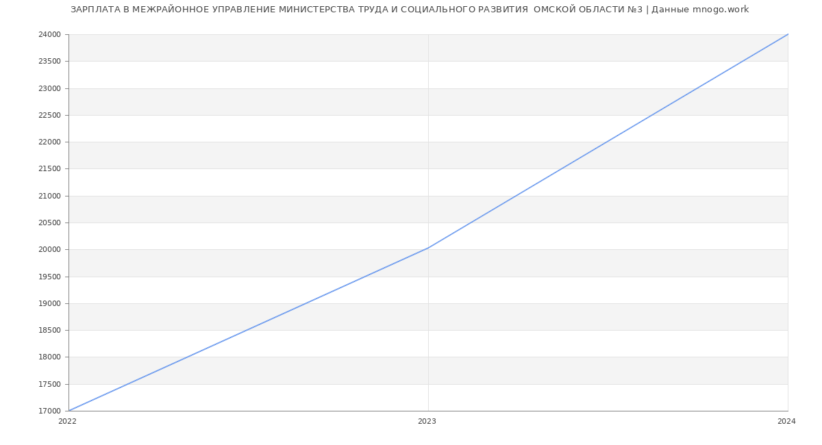 Статистика зарплат МЕЖРАЙОННОЕ УПРАВЛЕНИЕ МИНИСТЕРСТВА ТРУДА И СОЦИАЛЬНОГО РАЗВИТИЯ  ОМСКОЙ ОБЛАСТИ №3