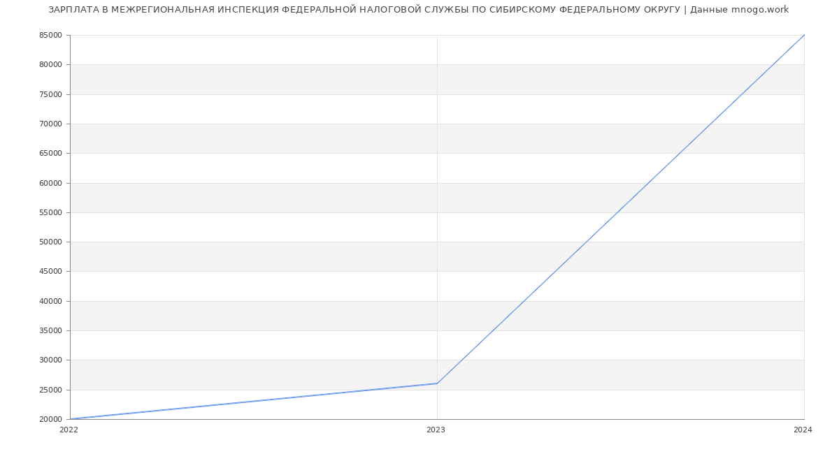 Статистика зарплат МЕЖРЕГИОНАЛЬНАЯ ИНСПЕКЦИЯ ФЕДЕРАЛЬНОЙ НАЛОГОВОЙ СЛУЖБЫ ПО СИБИРСКОМУ ФЕДЕРАЛЬНОМУ ОКРУГУ