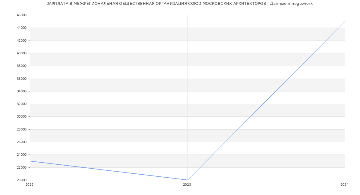 Статистика зарплат МЕЖРЕГИОНАЛЬНАЯ ОБЩЕСТВЕННАЯ ОРГАНИЗАЦИЯ СОЮЗ МОСКОВСКИХ АРХИТЕКТОРОВ