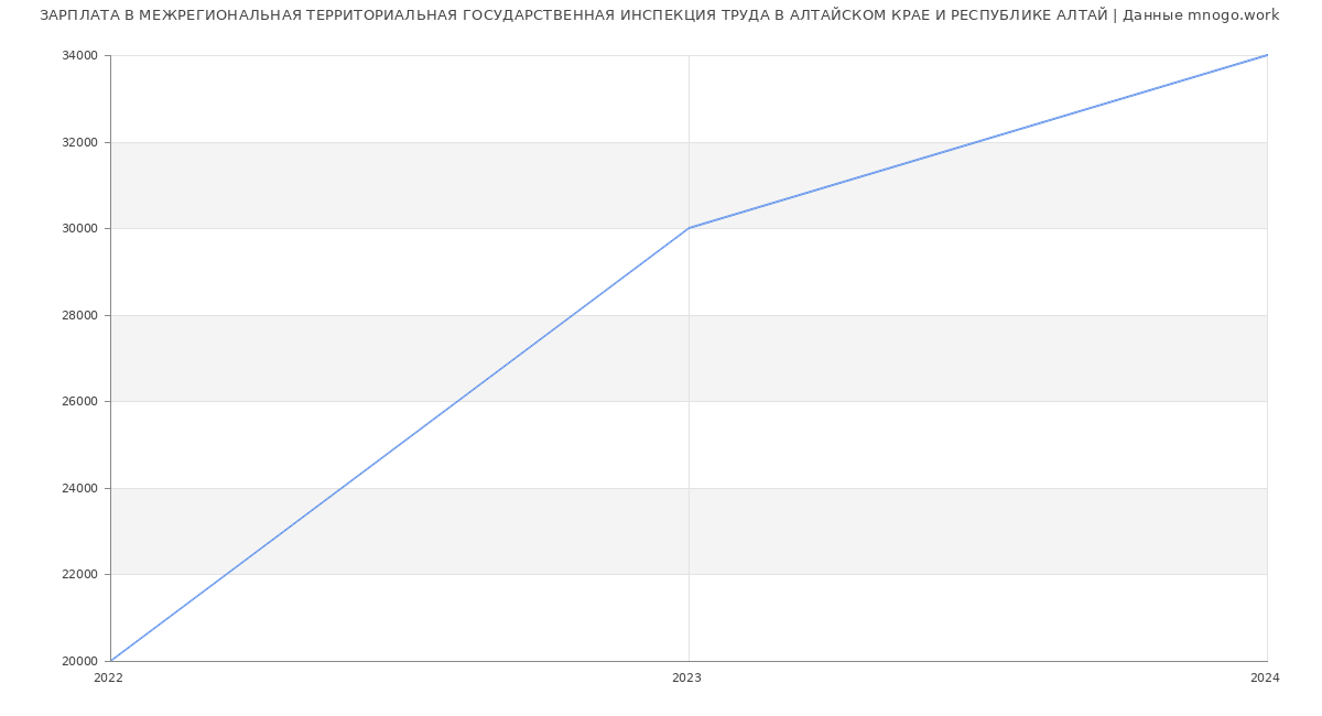 Статистика зарплат МЕЖРЕГИОНАЛЬНАЯ ТЕРРИТОРИАЛЬНАЯ ГОСУДАРСТВЕННАЯ ИНСПЕКЦИЯ ТРУДА В АЛТАЙСКОМ КРАЕ И РЕСПУБЛИКЕ АЛТАЙ