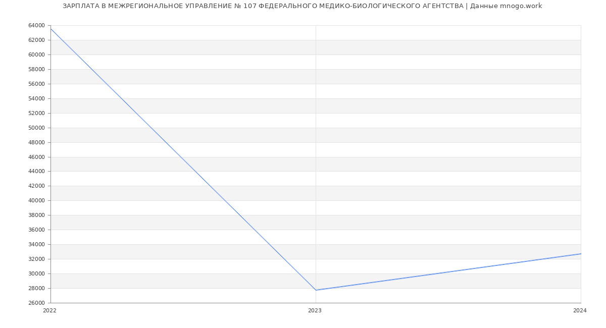 Статистика зарплат МЕЖРЕГИОНАЛЬНОЕ УПРАВЛЕНИЕ № 107 ФЕДЕРАЛЬНОГО МЕДИКО-БИОЛОГИЧЕСКОГО АГЕНТСТВА
