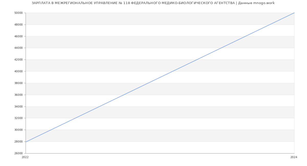 Статистика зарплат МЕЖРЕГИОНАЛЬНОЕ УПРАВЛЕНИЕ № 118 ФЕДЕРАЛЬНОГО МЕДИКО-БИОЛОГИЧЕСКОГО АГЕНТСТВА