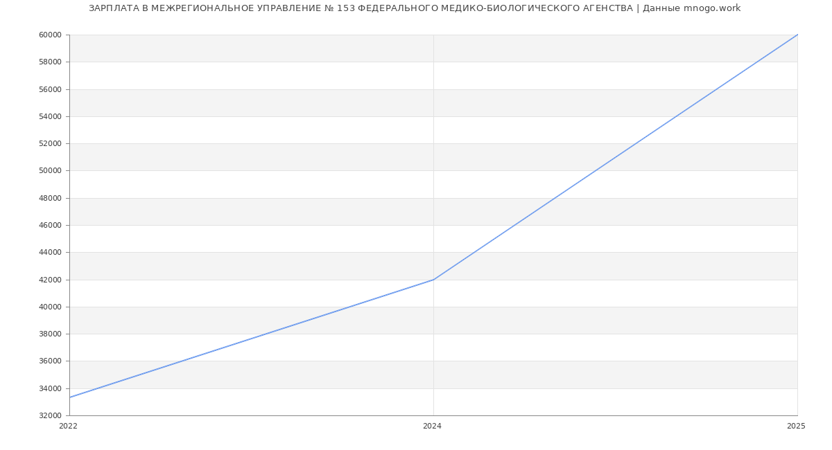 Статистика зарплат МЕЖРЕГИОНАЛЬНОЕ УПРАВЛЕНИЕ № 153 ФЕДЕРАЛЬНОГО МЕДИКО-БИОЛОГИЧЕСКОГО АГЕНСТВА