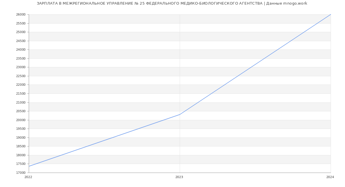 Статистика зарплат МЕЖРЕГИОНАЛЬНОЕ УПРАВЛЕНИЕ № 25 ФЕДЕРАЛЬНОГО МЕДИКО-БИОЛОГИЧЕСКОГО АГЕНТСТВА