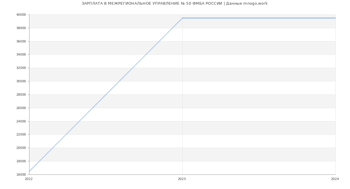 Статистика зарплат МЕЖРЕГИОНАЛЬНОЕ УПРАВЛЕНИЕ № 50 ФМБА РОССИИ