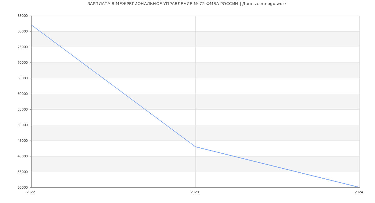 Статистика зарплат МЕЖРЕГИОНАЛЬНОЕ УПРАВЛЕНИЕ № 72 ФМБА РОССИИ