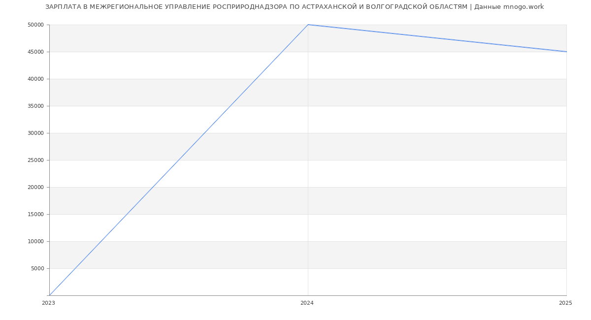 Статистика зарплат МЕЖРЕГИОНАЛЬНОЕ УПРАВЛЕНИЕ РОСПРИРОДНАДЗОРА ПО АСТРАХАНСКОЙ И ВОЛГОГРАДСКОЙ ОБЛАСТЯМ