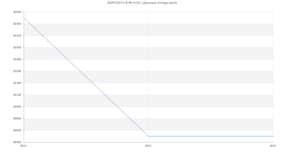Статистика зарплат МГАСО