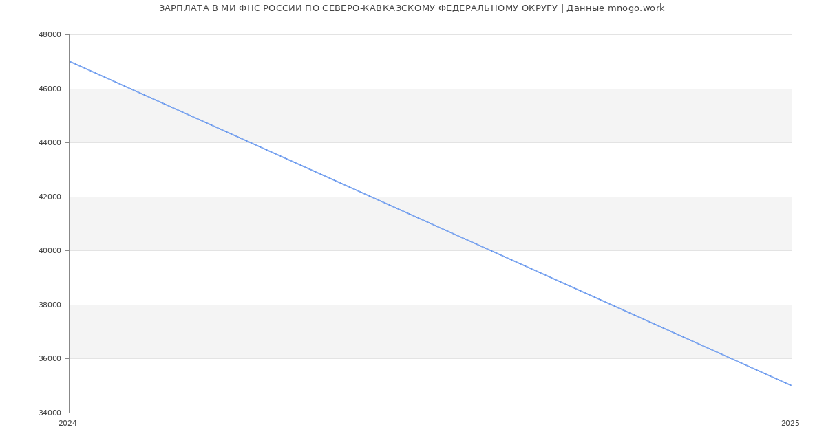Статистика зарплат МИ ФНС РОССИИ ПО СЕВЕРО-КАВКАЗСКОМУ ФЕДЕРАЛЬНОМУ ОКРУГУ