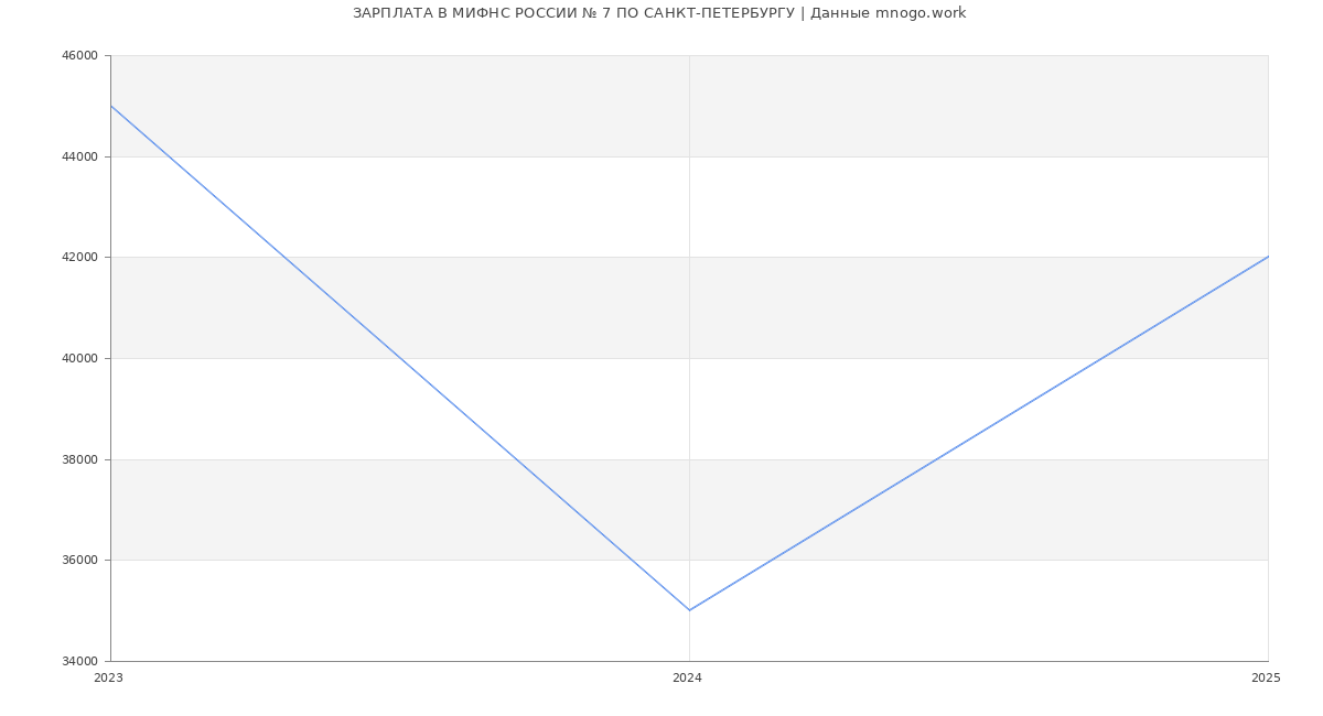 Статистика зарплат МИФНС РОССИИ № 7 ПО САНКТ-ПЕТЕРБУРГУ