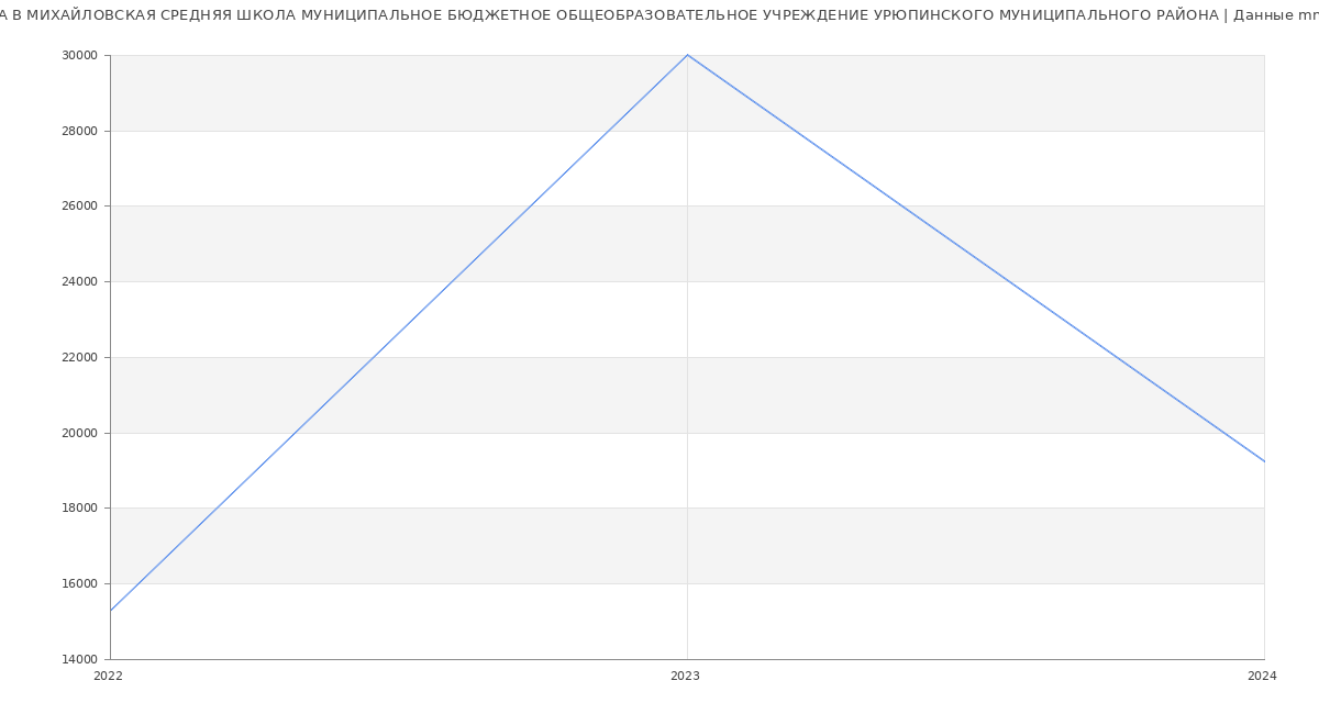 Статистика зарплат МИХАЙЛОВСКАЯ СРЕДНЯЯ ШКОЛА МУНИЦИПАЛЬНОЕ БЮДЖЕТНОЕ ОБЩЕОБРАЗОВАТЕЛЬНОЕ УЧРЕЖДЕНИЕ УРЮПИНСКОГО МУНИЦИПАЛЬНОГО РАЙОНА